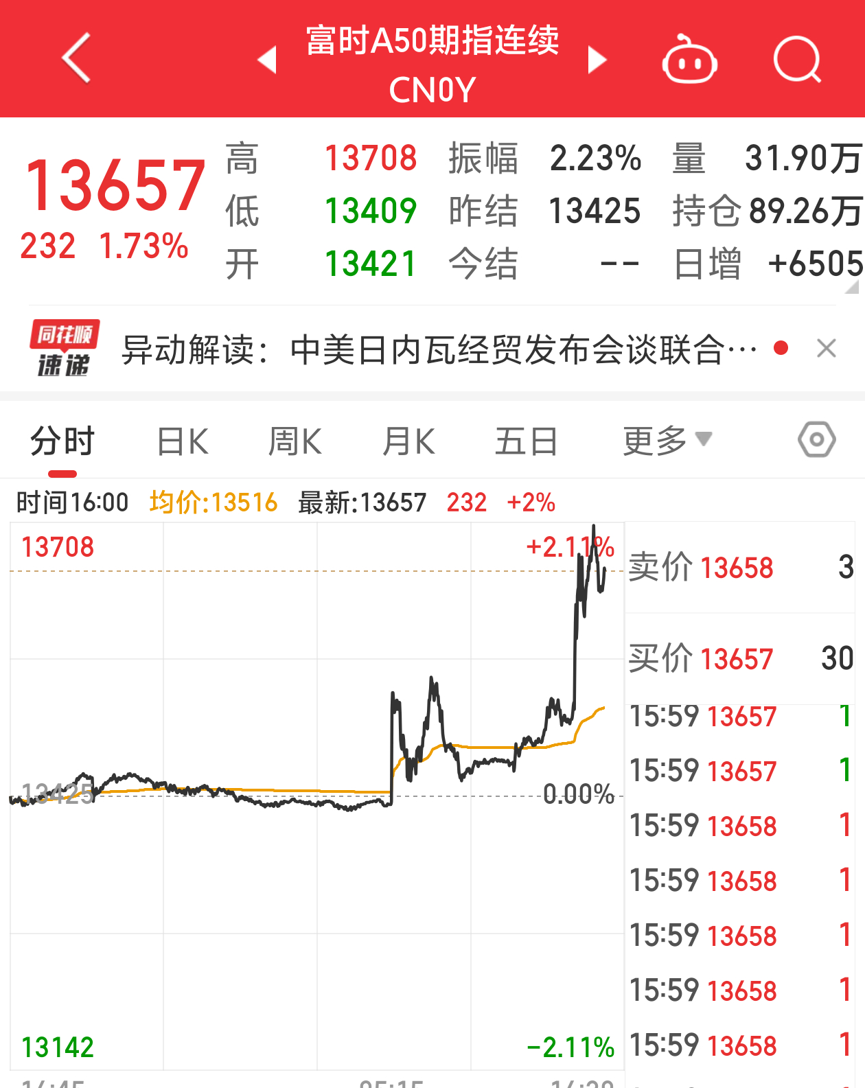 中美降低超100%关税