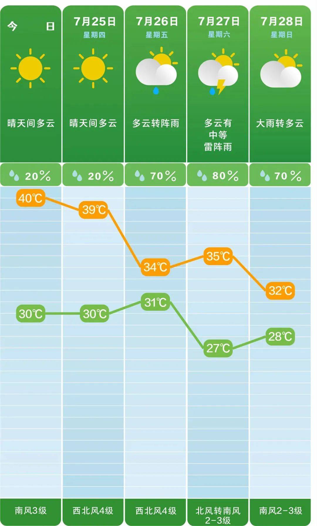40℃高温要来了