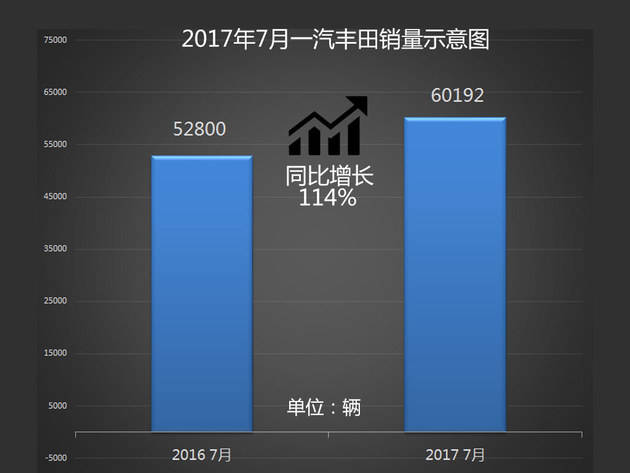 丰田销量增20.8%