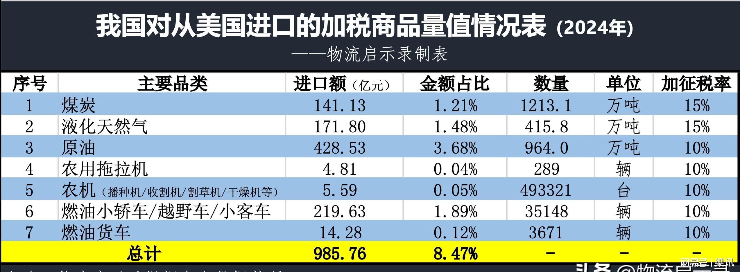 对美加征关税降为10%