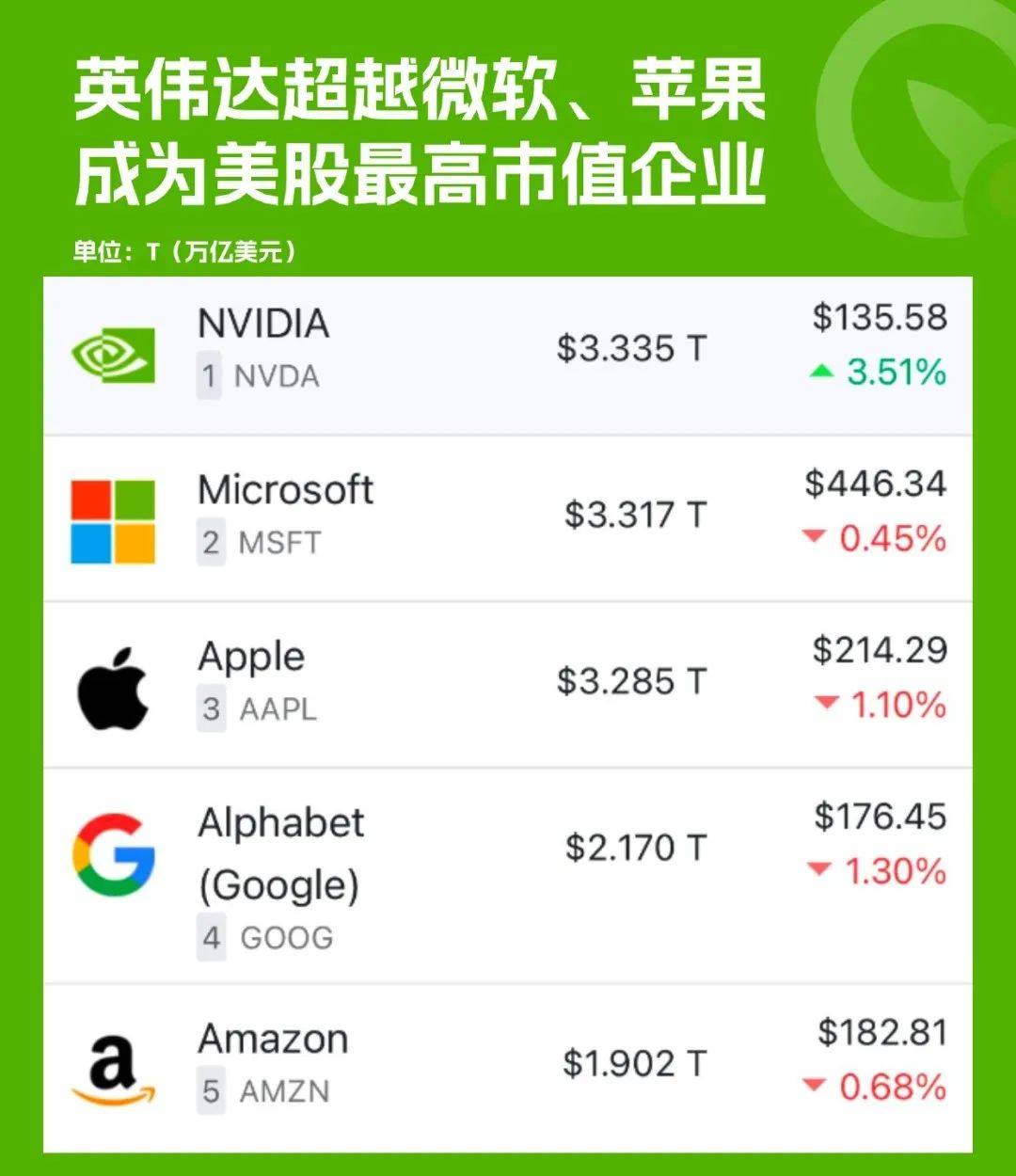 震惊！英伟达市值一夜暴涨超1.2万亿元，背后原因竟是这样？