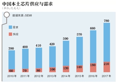 商务部回应美方加严限制中国芯片