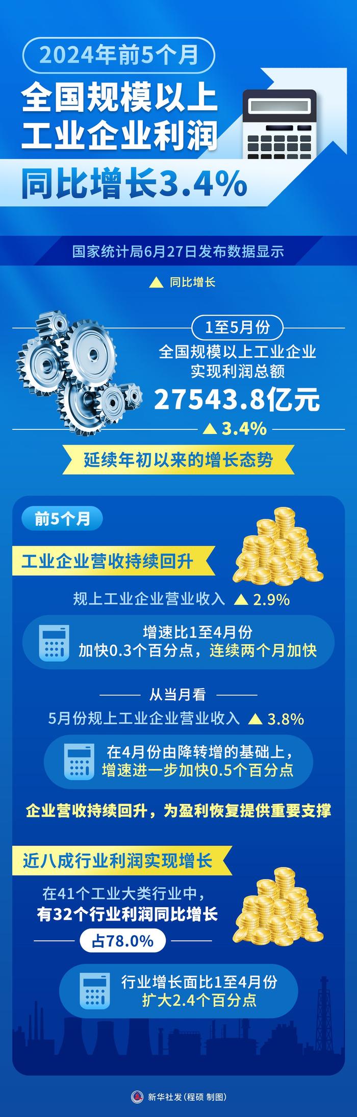 4月份全国企业销售收入增速加快