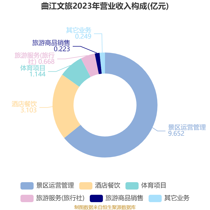 曲江文旅3年亏5.7亿