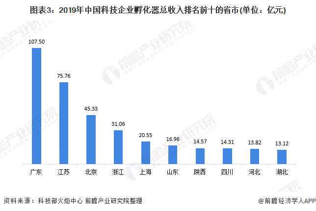 我国科技型企业孵化器数量全球第一