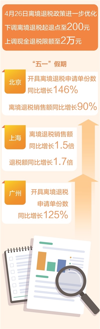 离境退税释放入境消费新动能