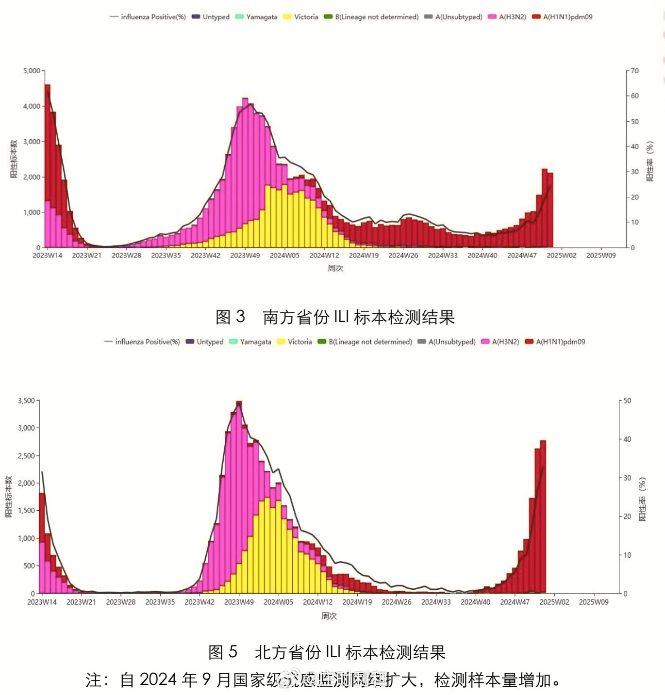 专家：当前正处于新冠阳性率小波峰