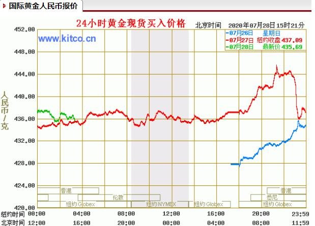 20万买黄金亏1.6万