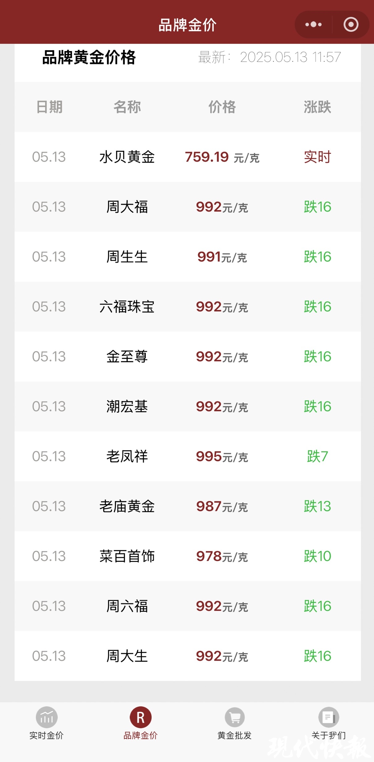 金饰价格跌回千元内