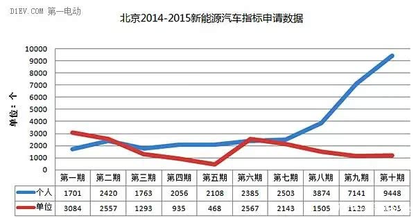 北京一次性配置超11万个新能源指标