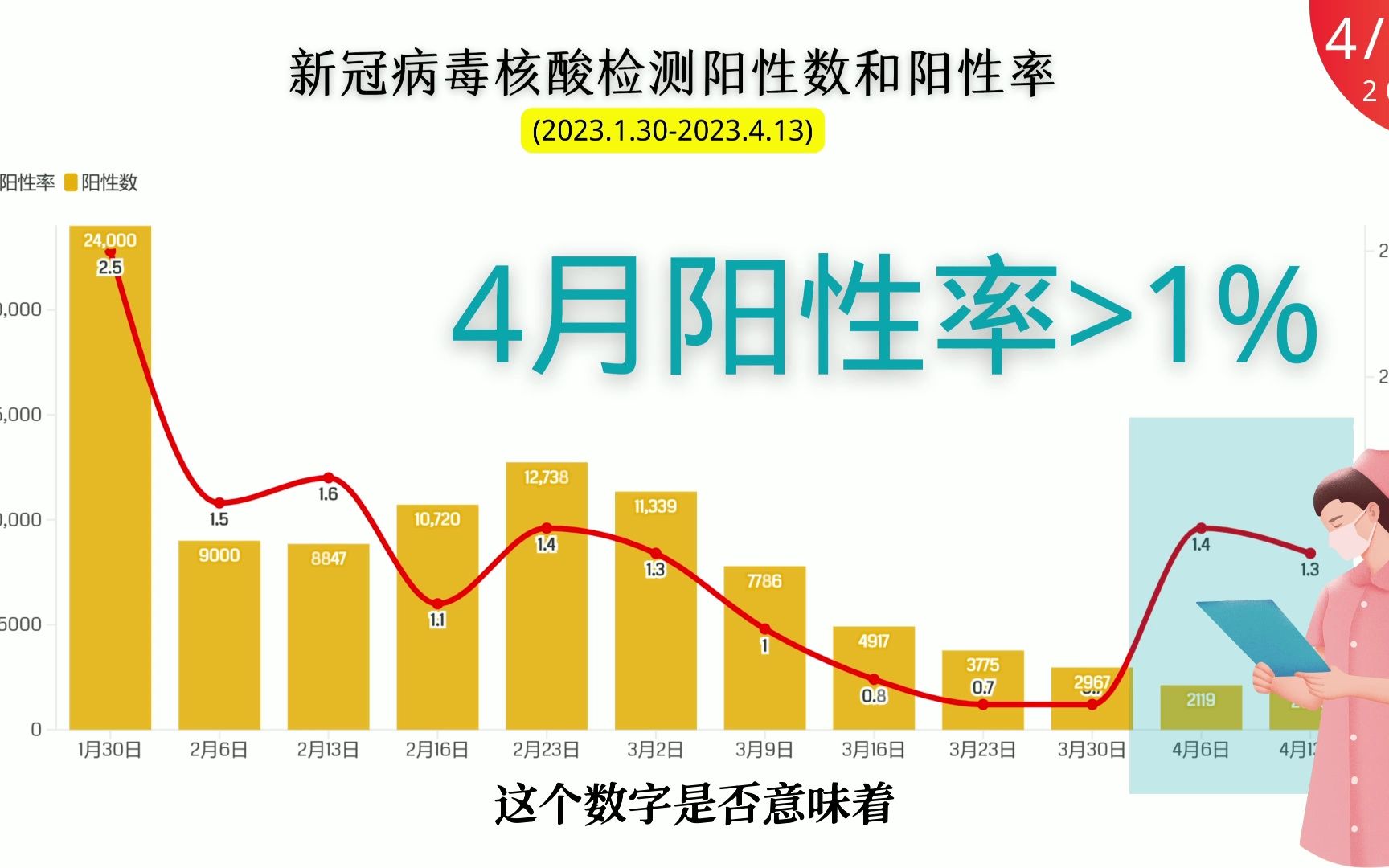 新冠阳性率升高 专家称5月下旬达峰