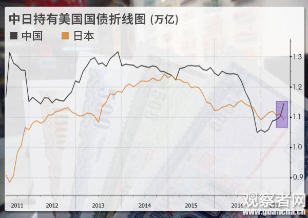 中国跌至美国国债第三大债主