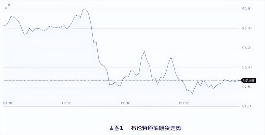 油价或重回6元时代