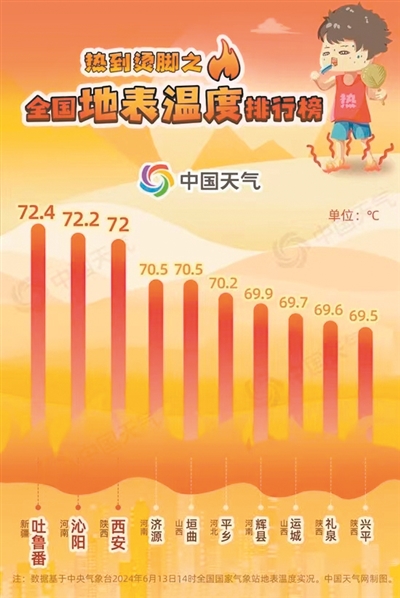 北方多地地面温度已超70℃