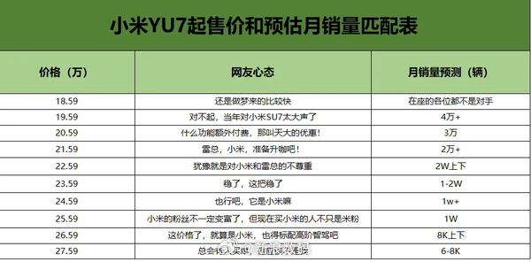 小米YU7不公布价格